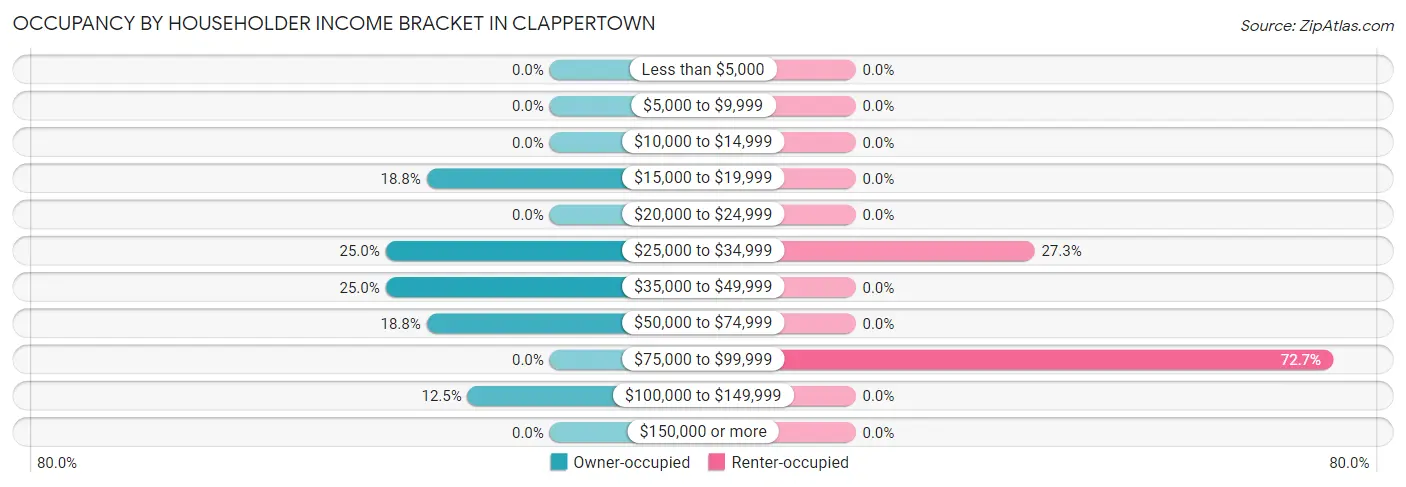 Occupancy by Householder Income Bracket in Clappertown