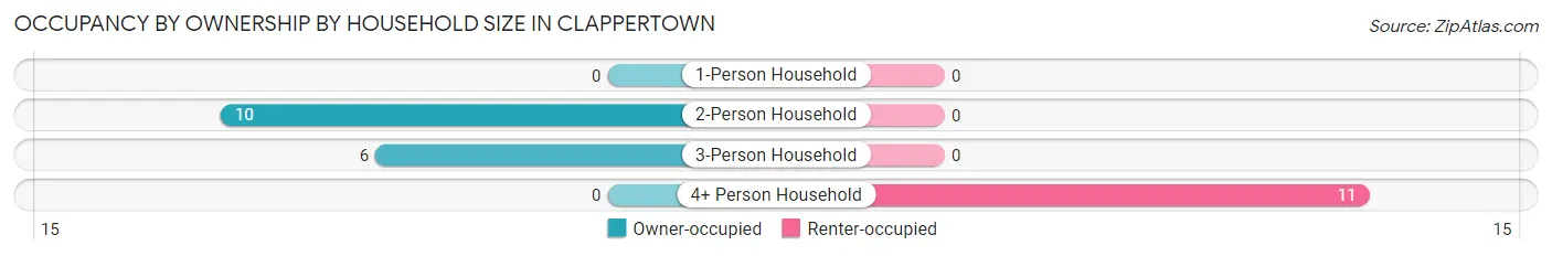 Occupancy by Ownership by Household Size in Clappertown