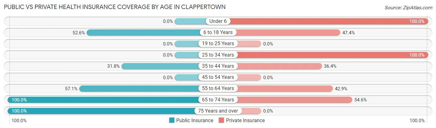 Public vs Private Health Insurance Coverage by Age in Clappertown