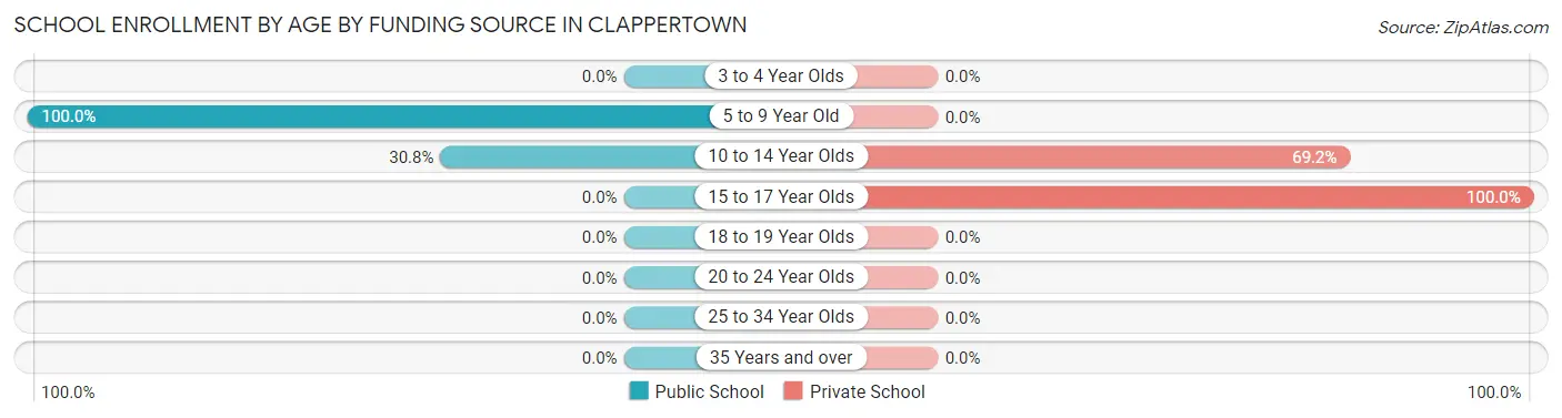 School Enrollment by Age by Funding Source in Clappertown