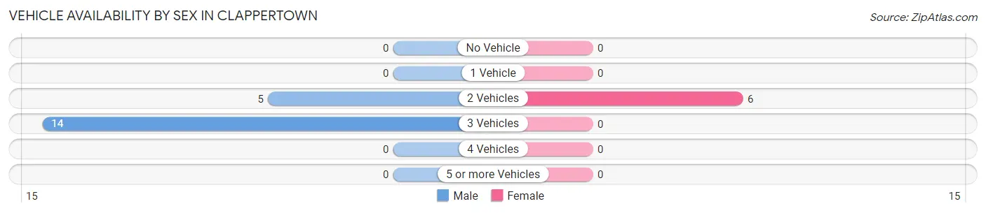 Vehicle Availability by Sex in Clappertown
