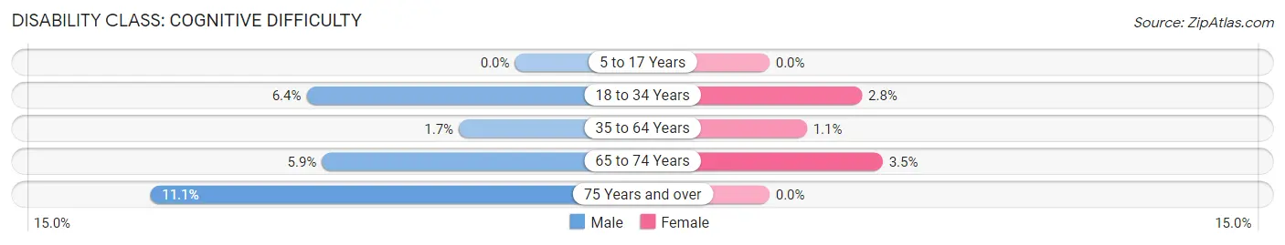 Disability in Clarence: <span>Cognitive Difficulty</span>