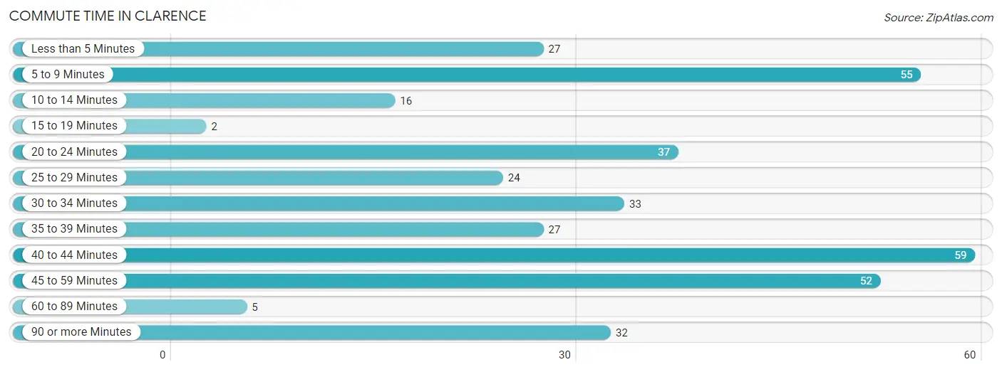 Commute Time in Clarence