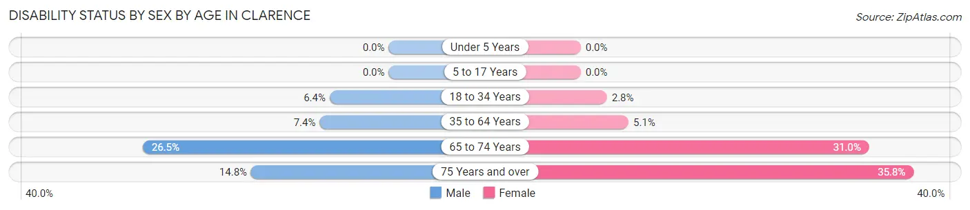 Disability Status by Sex by Age in Clarence