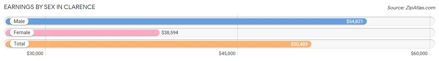 Earnings by Sex in Clarence