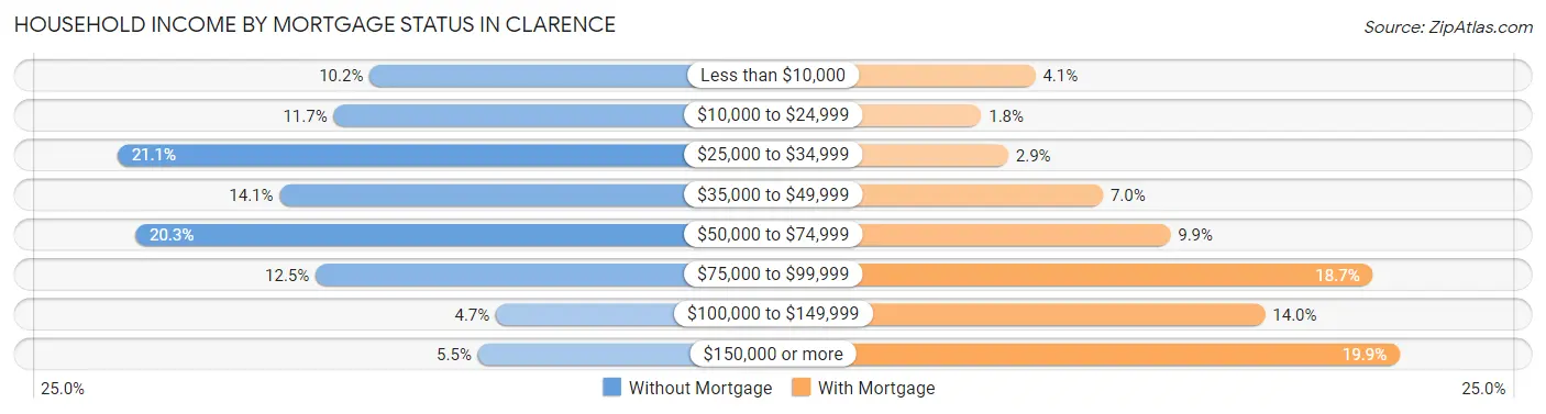 Household Income by Mortgage Status in Clarence