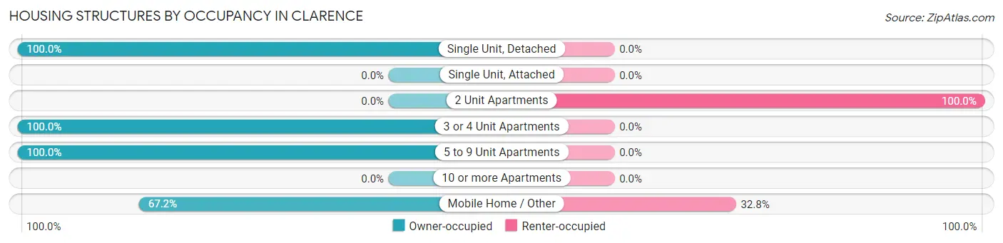 Housing Structures by Occupancy in Clarence