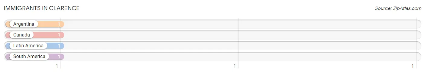 Immigrants in Clarence