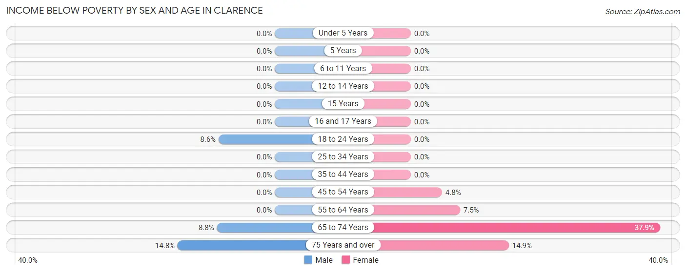 Income Below Poverty by Sex and Age in Clarence