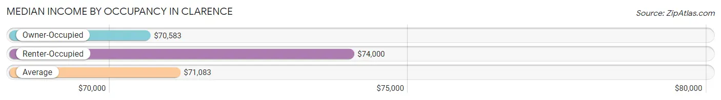 Median Income by Occupancy in Clarence