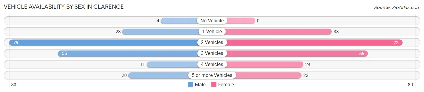 Vehicle Availability by Sex in Clarence