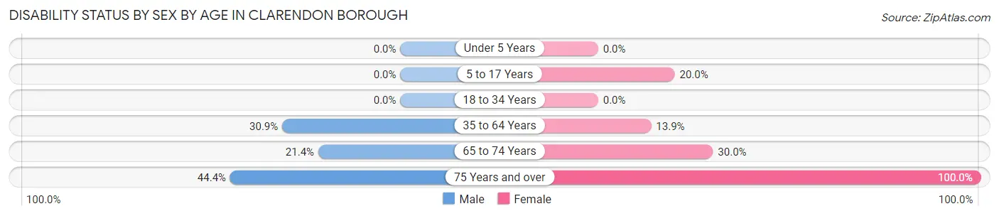 Disability Status by Sex by Age in Clarendon borough