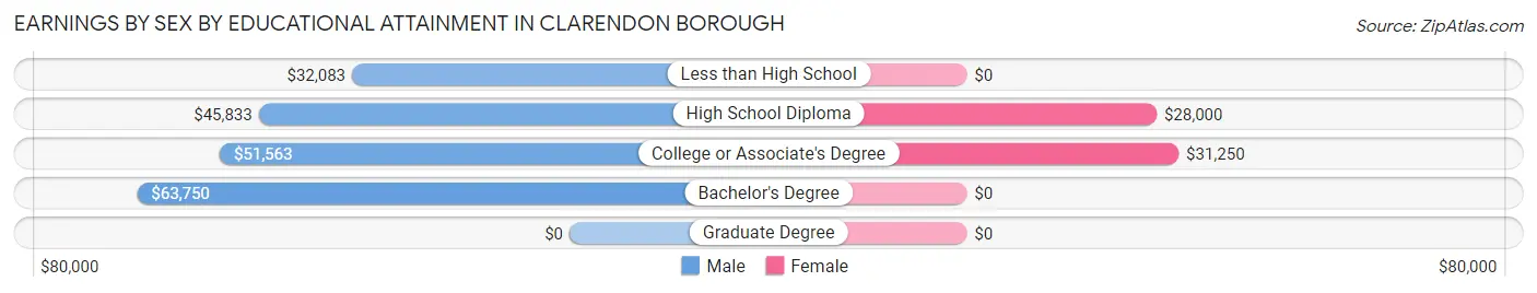 Earnings by Sex by Educational Attainment in Clarendon borough