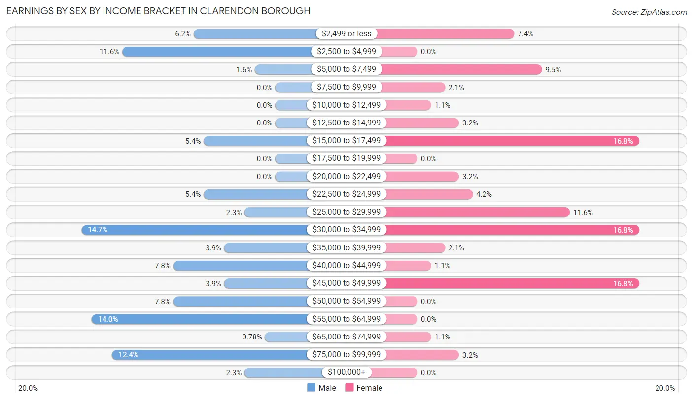Earnings by Sex by Income Bracket in Clarendon borough