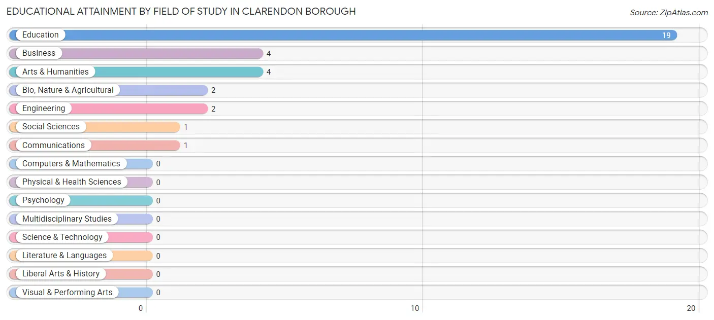 Educational Attainment by Field of Study in Clarendon borough