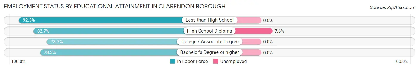 Employment Status by Educational Attainment in Clarendon borough