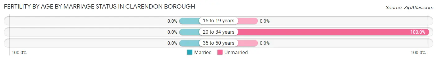 Female Fertility by Age by Marriage Status in Clarendon borough