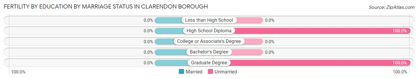 Female Fertility by Education by Marriage Status in Clarendon borough