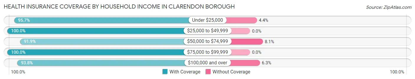 Health Insurance Coverage by Household Income in Clarendon borough