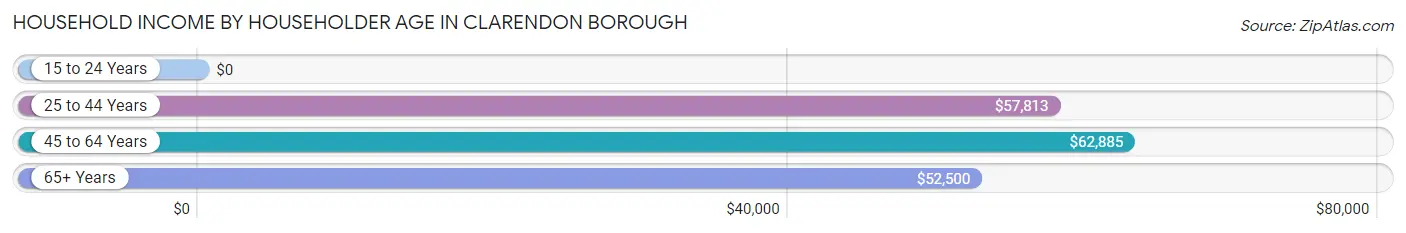 Household Income by Householder Age in Clarendon borough