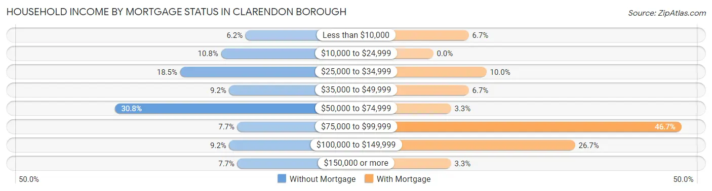 Household Income by Mortgage Status in Clarendon borough