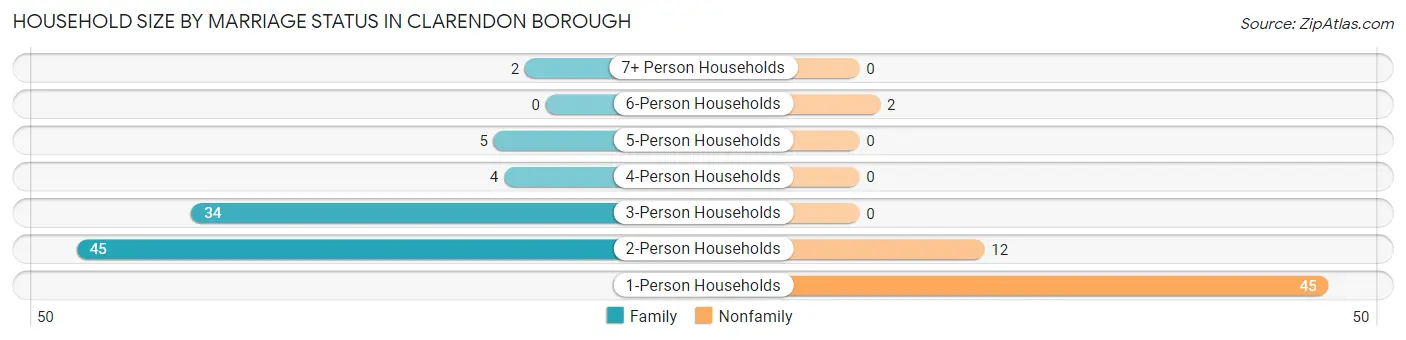Household Size by Marriage Status in Clarendon borough