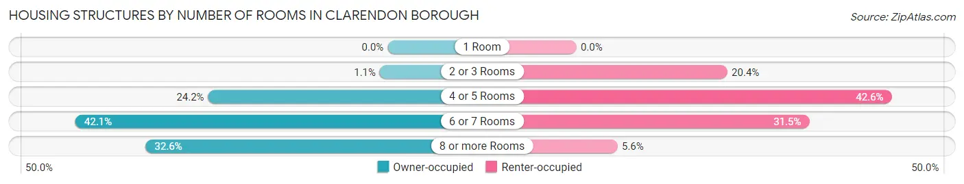 Housing Structures by Number of Rooms in Clarendon borough