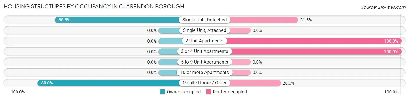 Housing Structures by Occupancy in Clarendon borough