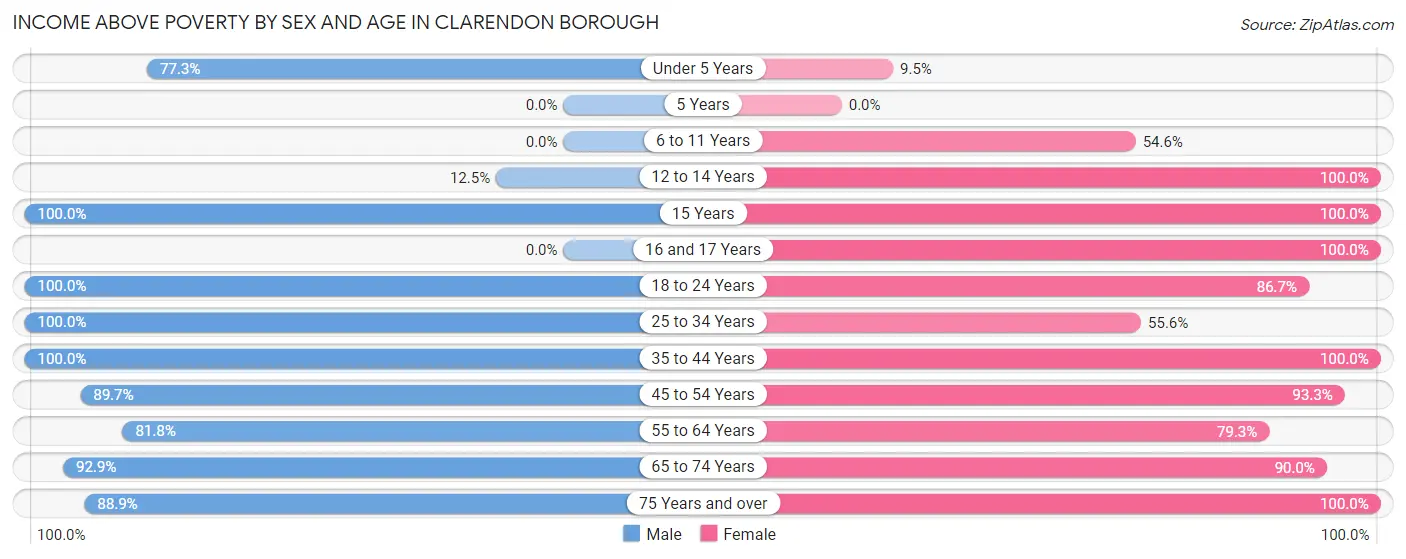 Income Above Poverty by Sex and Age in Clarendon borough