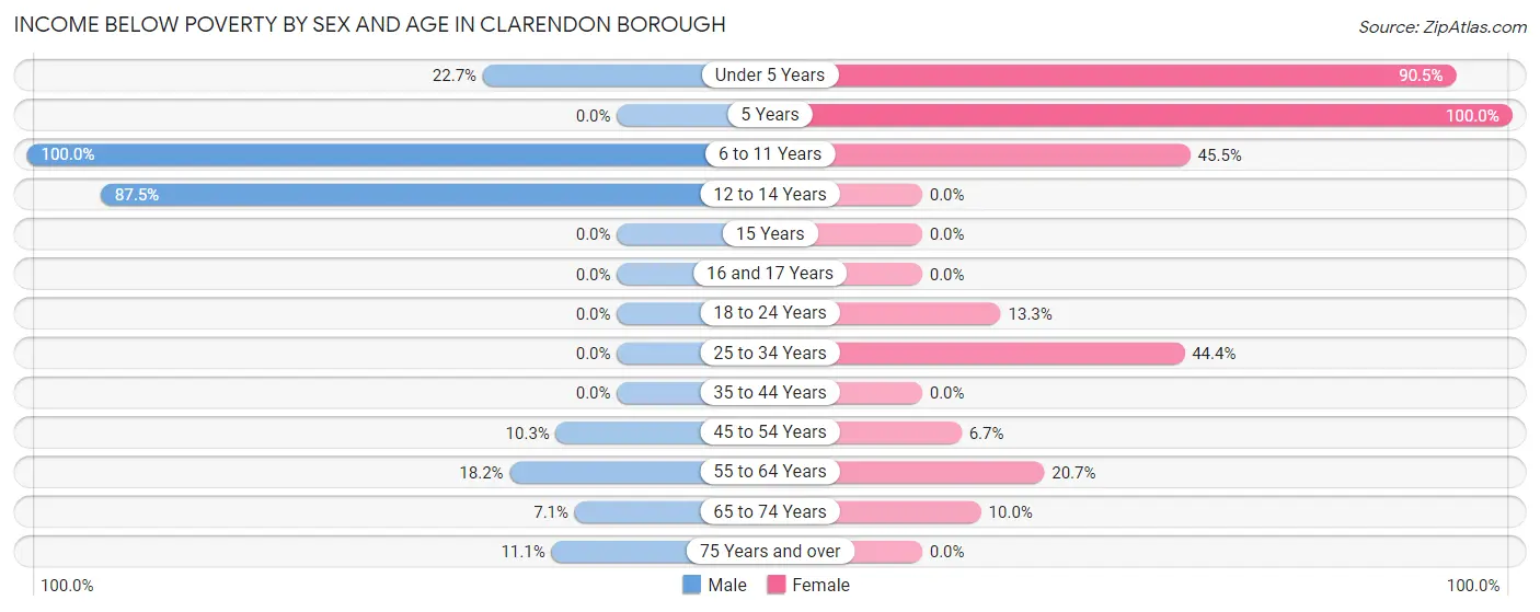 Income Below Poverty by Sex and Age in Clarendon borough