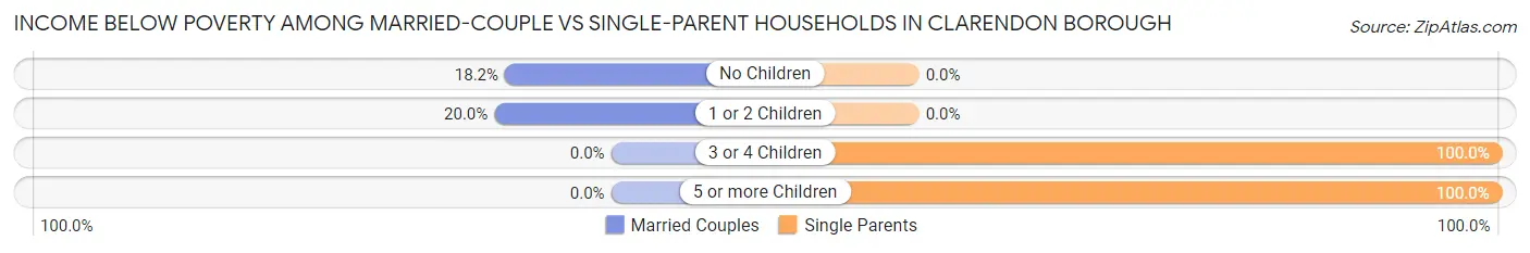 Income Below Poverty Among Married-Couple vs Single-Parent Households in Clarendon borough
