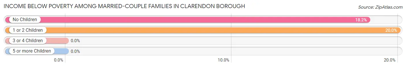 Income Below Poverty Among Married-Couple Families in Clarendon borough