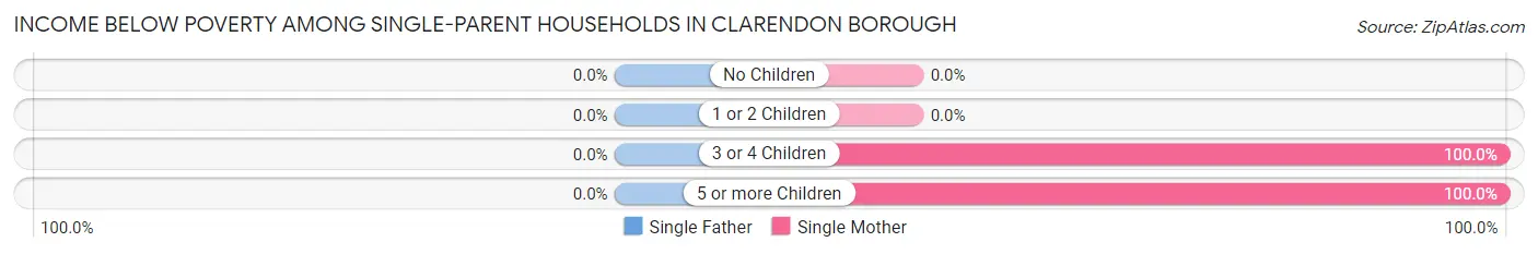 Income Below Poverty Among Single-Parent Households in Clarendon borough