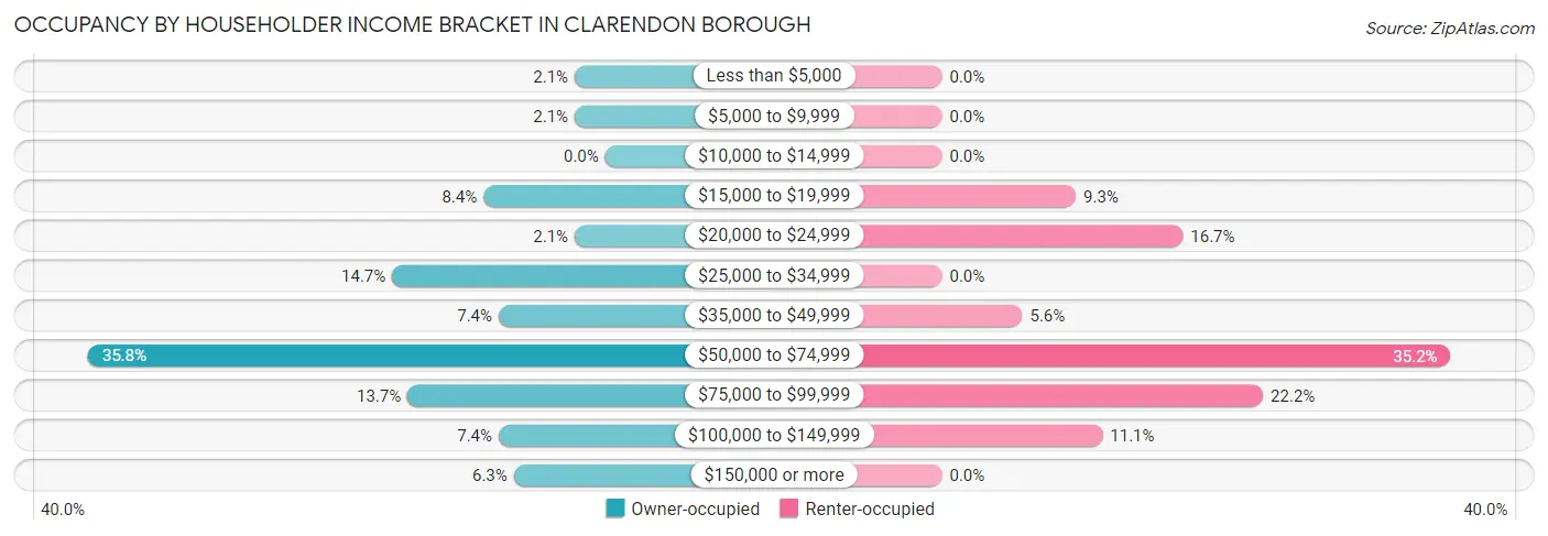 Occupancy by Householder Income Bracket in Clarendon borough