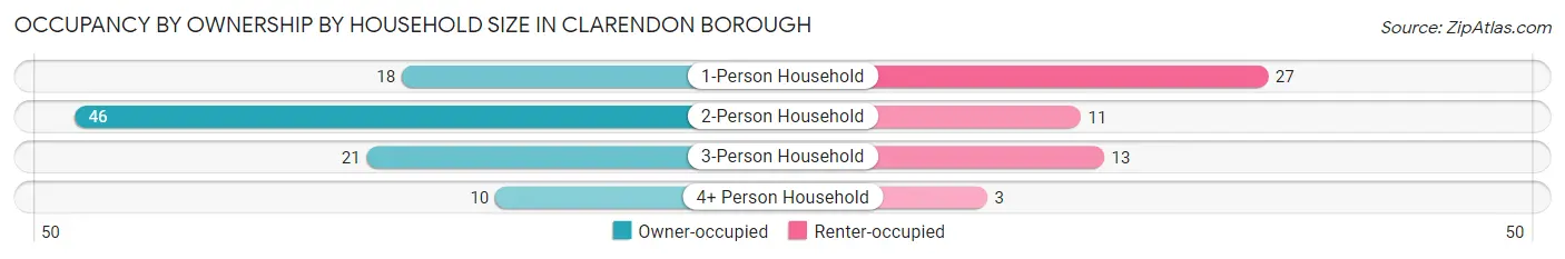 Occupancy by Ownership by Household Size in Clarendon borough