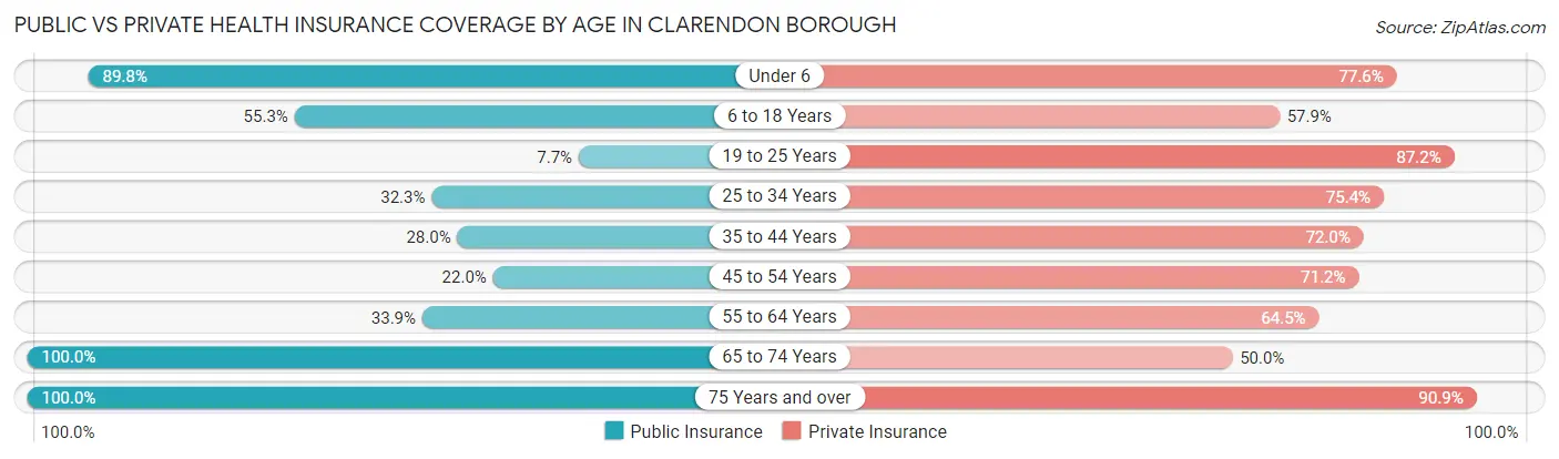 Public vs Private Health Insurance Coverage by Age in Clarendon borough
