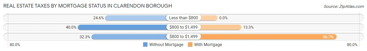 Real Estate Taxes by Mortgage Status in Clarendon borough