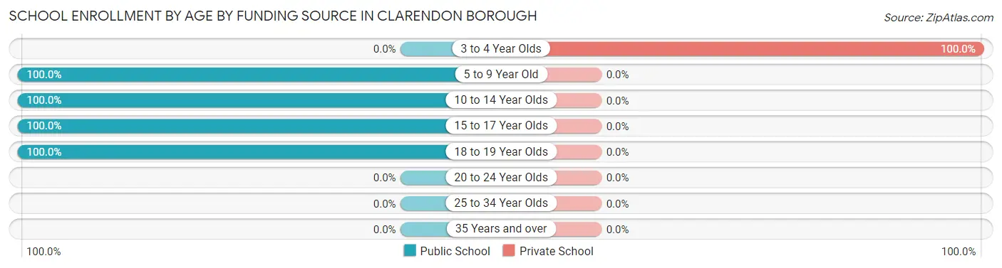School Enrollment by Age by Funding Source in Clarendon borough