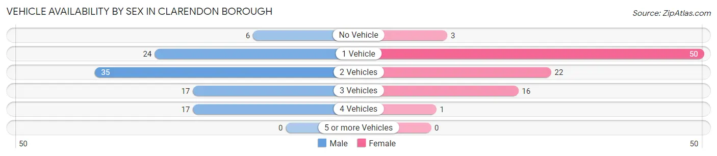 Vehicle Availability by Sex in Clarendon borough