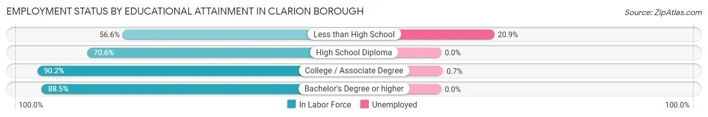 Employment Status by Educational Attainment in Clarion borough
