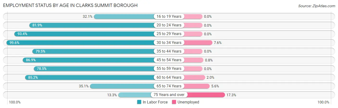 Employment Status by Age in Clarks Summit borough