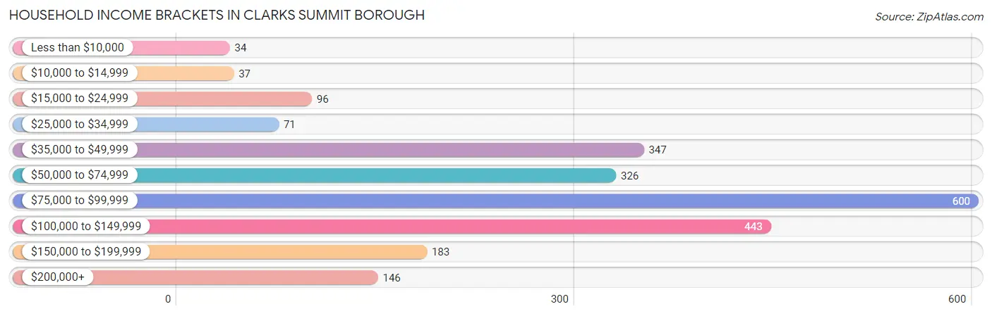 Household Income Brackets in Clarks Summit borough