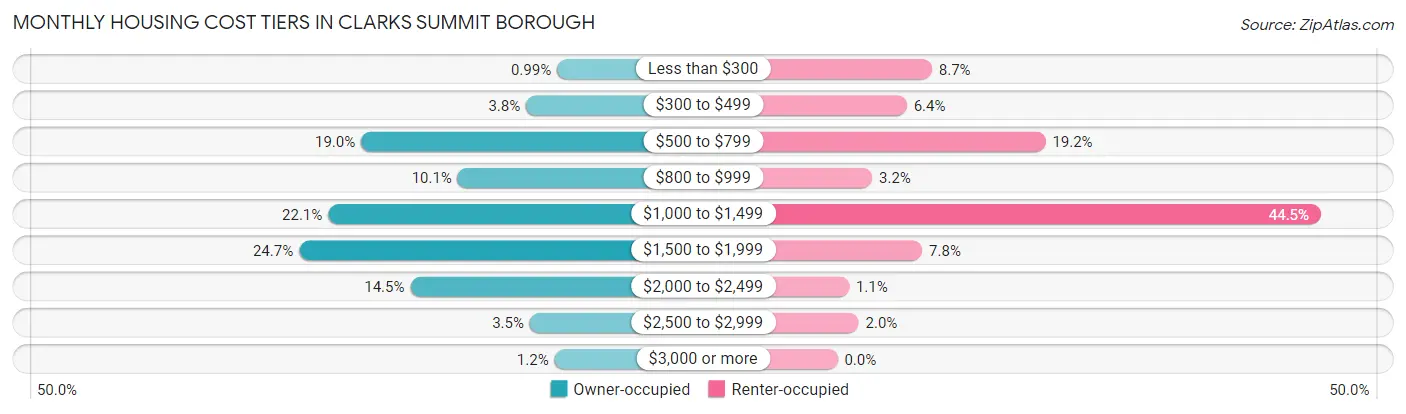 Monthly Housing Cost Tiers in Clarks Summit borough