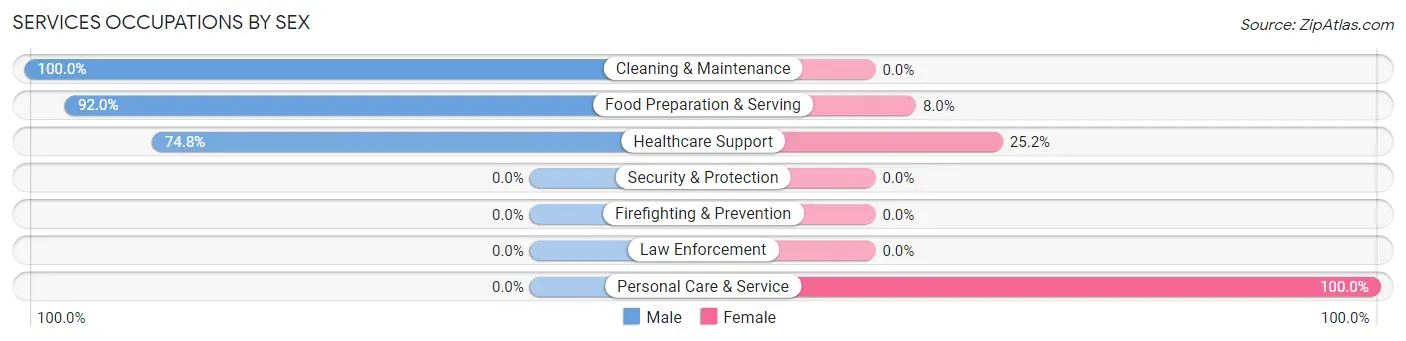 Services Occupations by Sex in Clarks Summit borough