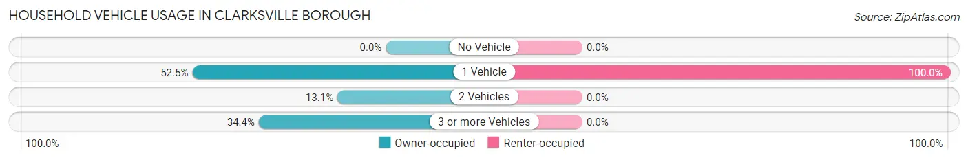 Household Vehicle Usage in Clarksville borough