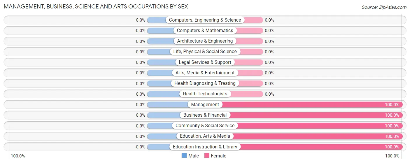 Management, Business, Science and Arts Occupations by Sex in Clarksville borough