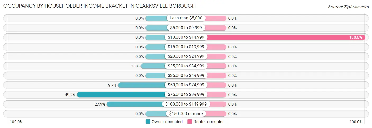 Occupancy by Householder Income Bracket in Clarksville borough