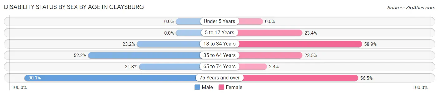 Disability Status by Sex by Age in Claysburg