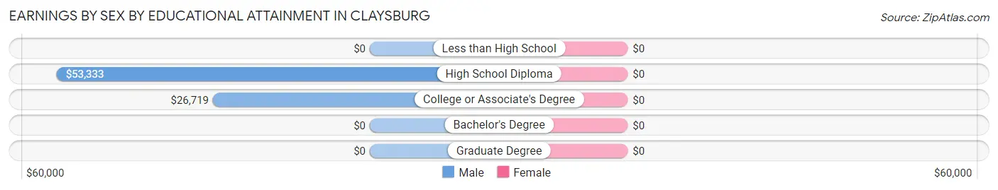 Earnings by Sex by Educational Attainment in Claysburg