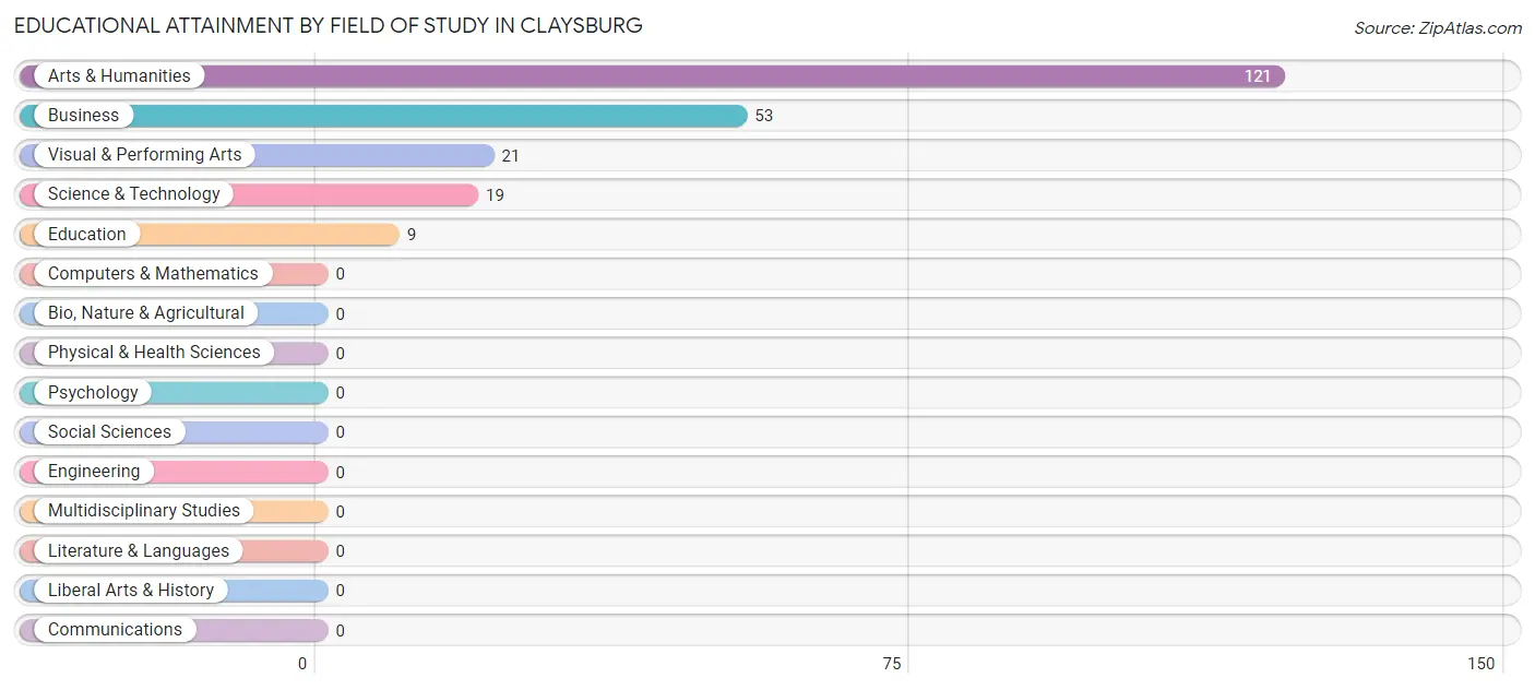 Educational Attainment by Field of Study in Claysburg